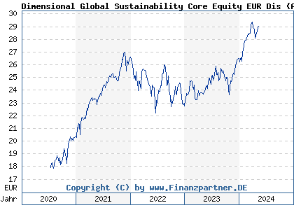 Chart: Dimensional Global Sustainability Core Equity EUR Dis (A2AF3J IE00B8N2Z924)