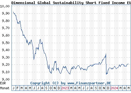 Chart: Dimensional Global Sustainability Short Fixed Income EUR Dis (A3C8PR IE000TIVIXI5)