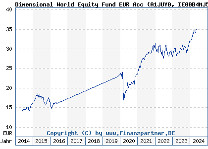 Chart: Dimensional World Equity Fund EUR Acc (A1JUY0 IE00B4MJ5D07)
