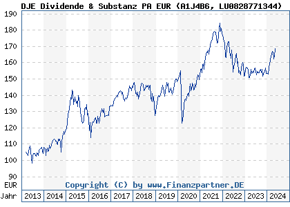 Chart: DJE Dividende & Substanz PA EUR (A1J4B6 LU0828771344)