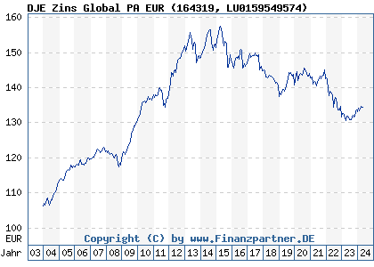 Chart: DJE Zins Global PA EUR (164319 LU0159549574)