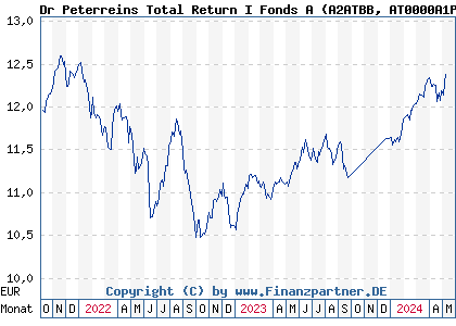 Chart: Dr Peterreins Total Return I Fonds A (A2ATBB AT0000A1PK11)