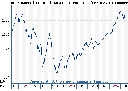 Chart: Dr Peterreins Total Return I Fonds T (A0M0Y2 AT0000A069M2)