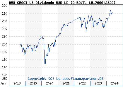 Chart: DWS CROCI US Dividends USD LD (DWS2VT LU1769942829)