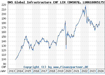 Chart: DWS Global Infrastructure CHF LCH (DWS07Q LU0616865175)