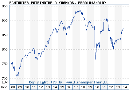 Chart: ECHIQUIER PATRIMOINE A (A0MK0S FR0010434019)