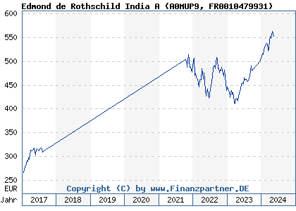 Chart: Edmond de Rothschild India A (A0MUP9 FR0010479931)