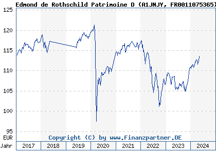 Chart: Edmond de Rothschild Patrimoine D (A1JNJY FR0011075365)