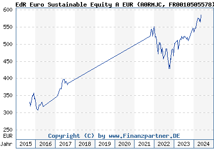 Chart: EdR Euro Sustainable Equity A EUR (A0RMJC FR0010505578)
