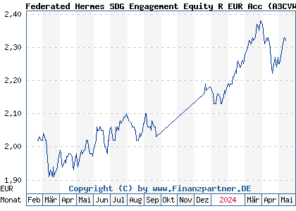 Chart: Federated Hermes SDG Engagement Equity R EUR Acc (A3CVWL IE000NSELTE4)