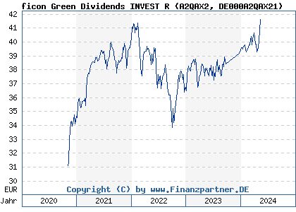 Chart: ficon Green Dividends INVEST R (A2QAX2 DE000A2QAX21)