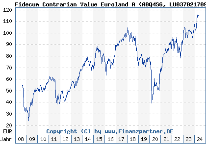 Chart: Fidecum Contrarian Value Euroland A (A0Q4S6 LU0370217092)