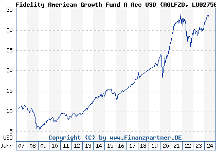 Chart: Fidelity American Growth Fund A Acc USD (A0LFZD LU0275693405)