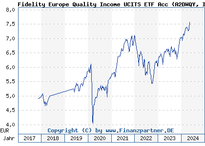 Chart: Fidelity Europe Quality Income UCITS ETF Acc (A2DWQY IE00BYSX4283)