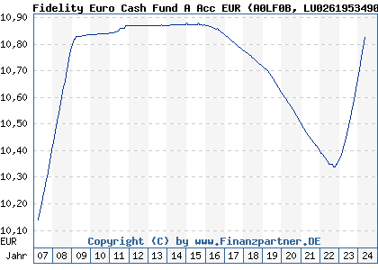 Chart: Fidelity Euro Cash Fund A Acc EUR (A0LF0B LU0261953490)