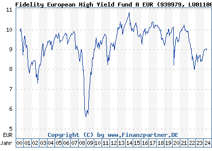 Chart: Fidelity European High Yield Fund A EUR (939979 LU0110060430)