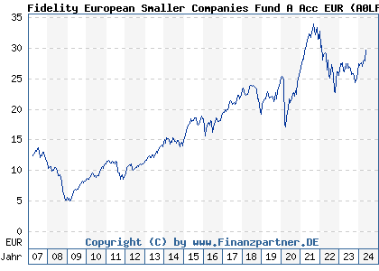 Chart: Fidelity European Smaller Companies Fund A Acc EUR (A0LF0Y LU0261951528)