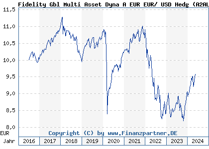 Chart: Fidelity Gbl Multi Asset Dyna A EUR EUR/ USD Hedg (A2AL89 LU1431864153)