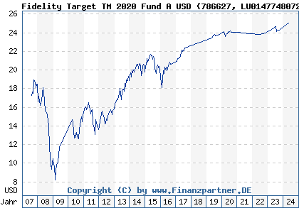 Chart: Fidelity Target TM 2020 Fund A USD (786627 LU0147748072)