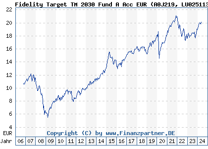 Chart: Fidelity Target TM 2030 Fund A Acc EUR (A0J219 LU0251131362)