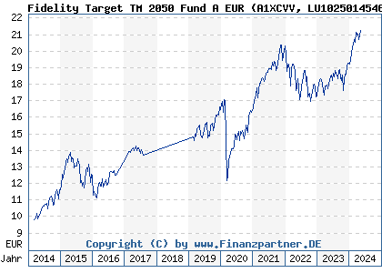 Chart: Fidelity Target TM 2050 Fund A EUR (A1XCVV LU1025014546)