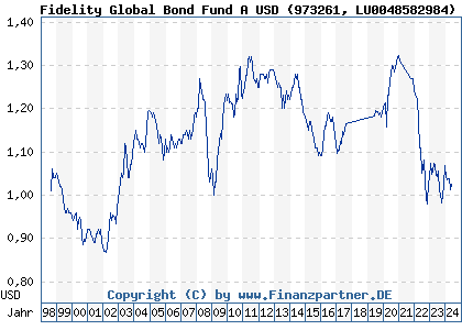 Chart: Fidelity Global Bond Fund A USD (973261 LU0048582984)