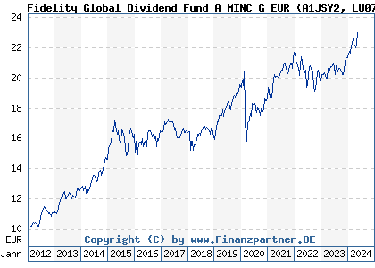 Chart: Fidelity Global Dividend Fund A MINC G EUR (A1JSY2 LU0731782826)