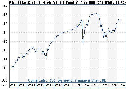 Chart: Fidelity Global High Yield Fund A Acc USD (A1JT9B LU0740037022)