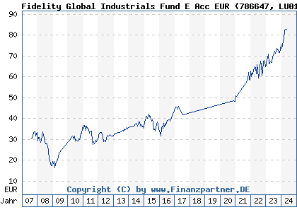 Chart: Fidelity Global Industrials Fund E Acc EUR (786647 LU0114723033)