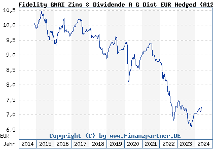Chart: Fidelity GMAI Zins & Dividende A G Dist EUR Hedged (A12EE9 LU1129851157)