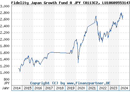 Chart: Fidelity Japan Growth Fund A JPY (A113C2 LU1060955314)