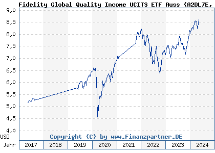 Chart: Fidelity Global Quality Income UCITS ETF Auss (A2DL7E IE00BYXVGZ48)