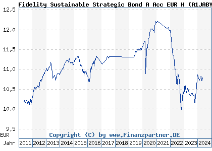Chart: Fidelity Sustainable Strategic Bond A Acc EUR H (A1JABY LU0594300682)