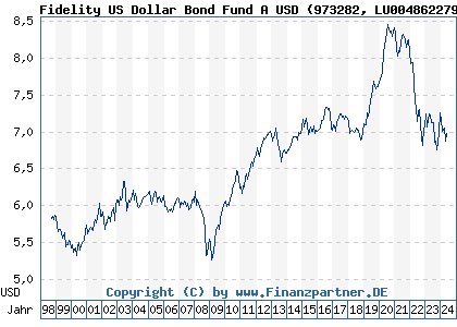Chart: Fidelity US Dollar Bond Fund A USD (973282 LU0048622798)