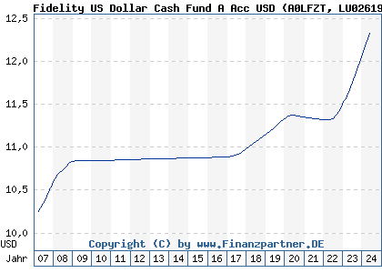 Chart: Fidelity US Dollar Cash Fund A Acc USD (A0LFZT LU0261952922)