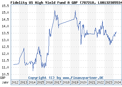 Chart: Fidelity US High Yield Fund A GBP (787218 LU0132385534)