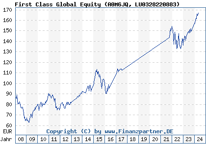 Chart: First Class Global Equity (A0M6JQ LU0328220883)
