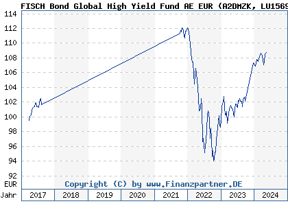 Chart: FISCH Bond Global High Yield Fund AE EUR (A2DMZK LU1569827170)