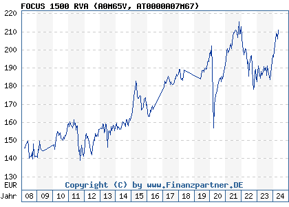 Chart: FOCUS 1500 RVA (A0M65V AT0000A07M67)