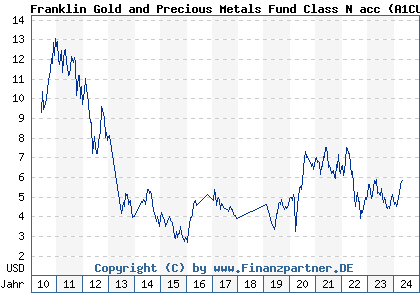 Chart: Franklin Gold and Precious Metals Fund Class N acc (A1CU9A LU0496369116)