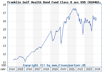 Chart: Franklin Gulf Wealth Bond Fund Class A acc USD (A1W4G2 LU0962741061)