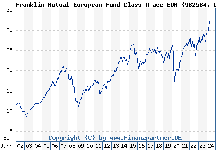 Chart: Franklin Mutual European Fund Class A acc EUR (982584 LU0140363002)