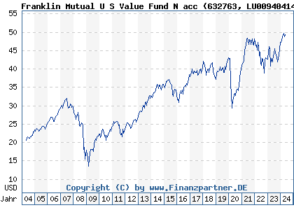 Chart: Franklin Mutual U S Value Fund N acc (632763 LU0094041471)