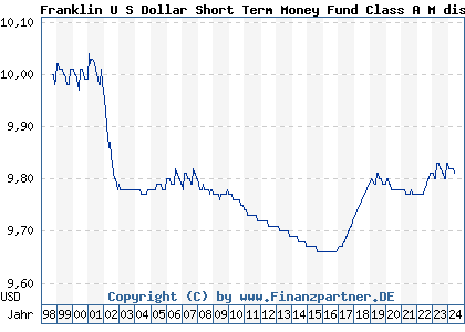 Chart: Franklin U S Dollar Short Term Money Fund Class A M dis (973727 LU0052767562)