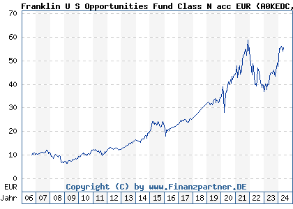 Chart: Franklin U S Opportunities Fund Class N acc EUR (A0KEDC LU0260869903)