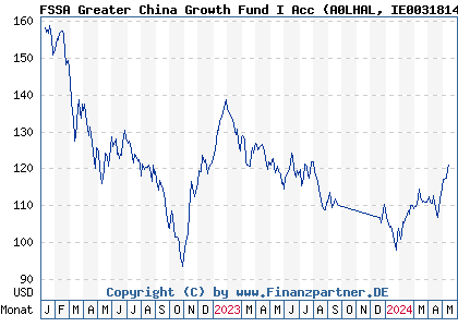 Chart: FSSA Greater China Growth Fund I Acc (A0LHAL IE0031814852)