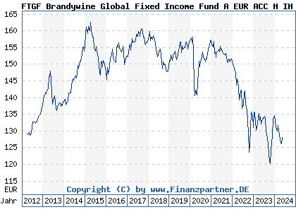 Chart: FTGF Brandywine Global Fixed Income Fund A EUR ACC H IH (A0M5CQ IE00B23Z8X43)