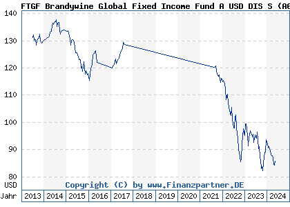 Chart: FTGF Brandywine Global Fixed Income Fund A USD DIS S (A0B9F1 IE0033637442)