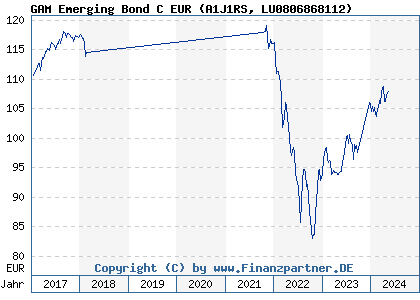 Chart: GAM Emerging Bond C EUR (A1J1RS LU0806868112)