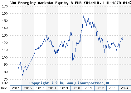 Chart: GAM Emerging Markets Equity B EUR (A14NLA LU1112791014)
